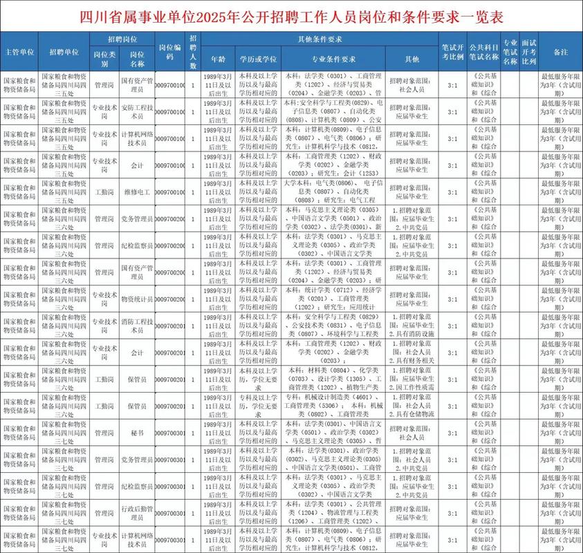 2025四川国考职位表-图3