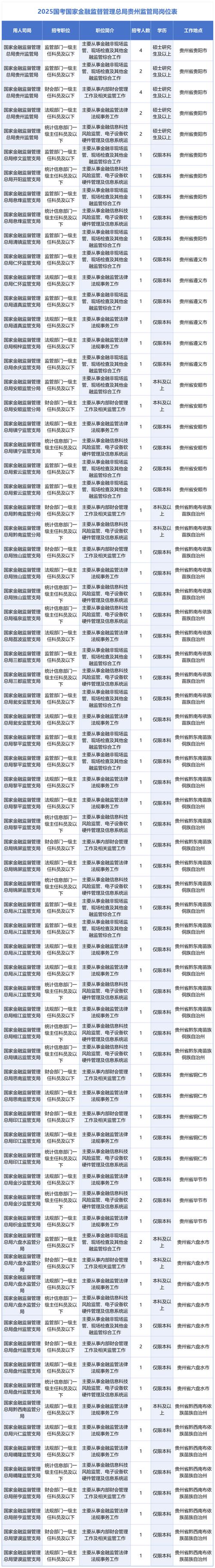 贵州2025国考职位表-图3