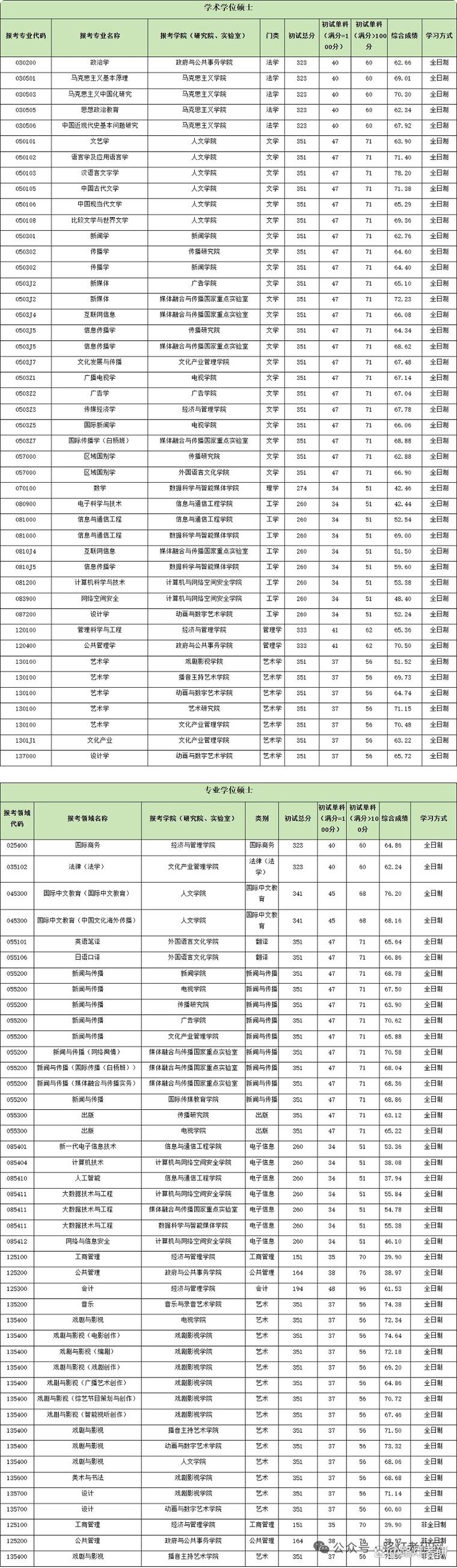中国传媒大学考研专业目录-图1