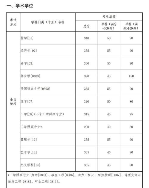 东北大学计算机考研分数线多少？-图1