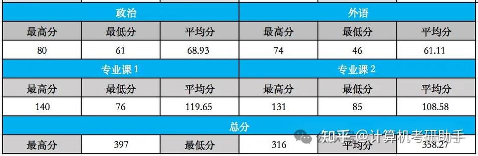东北大学计算机考研分数线多少？-图3