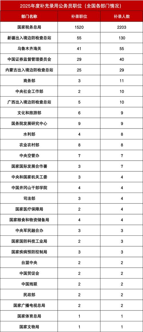2025国考职位何时发布？有哪些新变化？-图3
