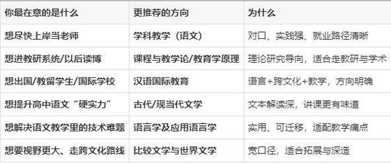 汉语言文学师范考研方向如何选？-图1