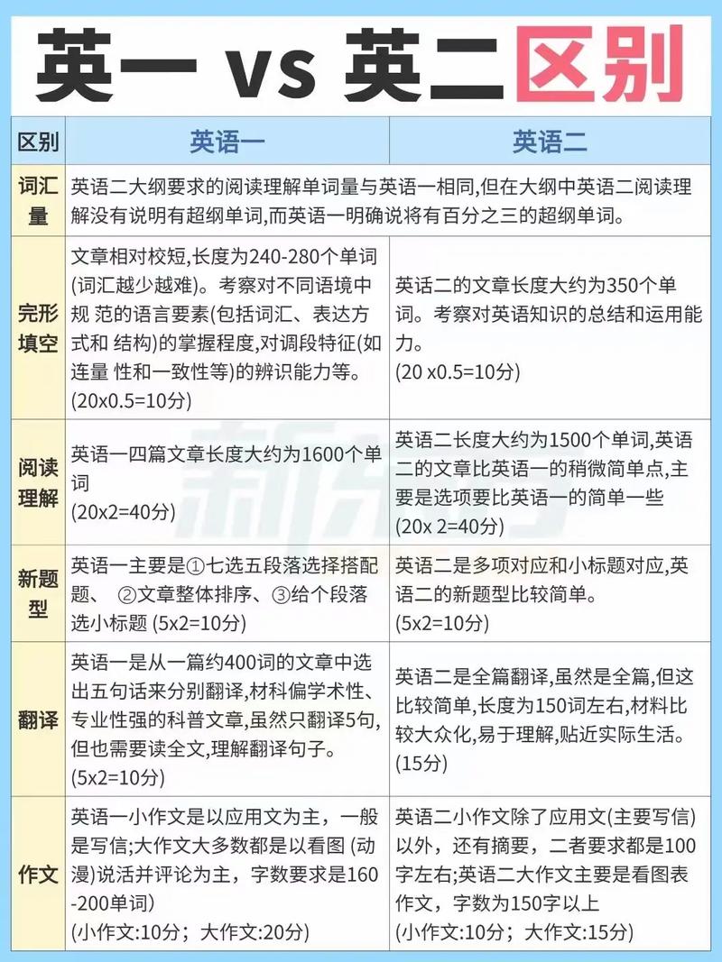 考研英语一和二区别大吗？-图1