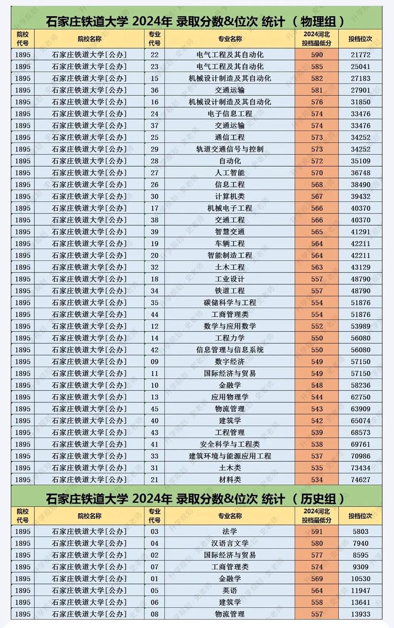 石家庄铁道大学考研分数线-图1