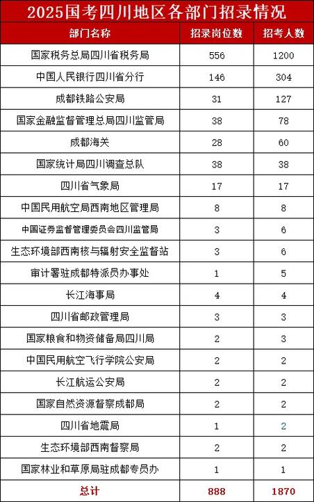 2025四川国考职位表-图3 2025四川国考职位表-图3