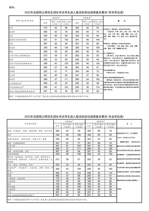 考研国家a类分数线是多少-图1 考研国家a类分数线是多少-图1