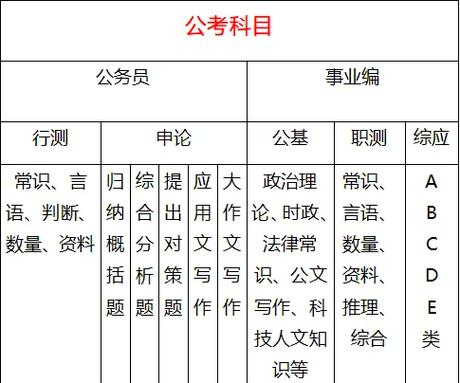 国考公务员都考哪些科目-图1 国考公务员都考哪些科目-图1