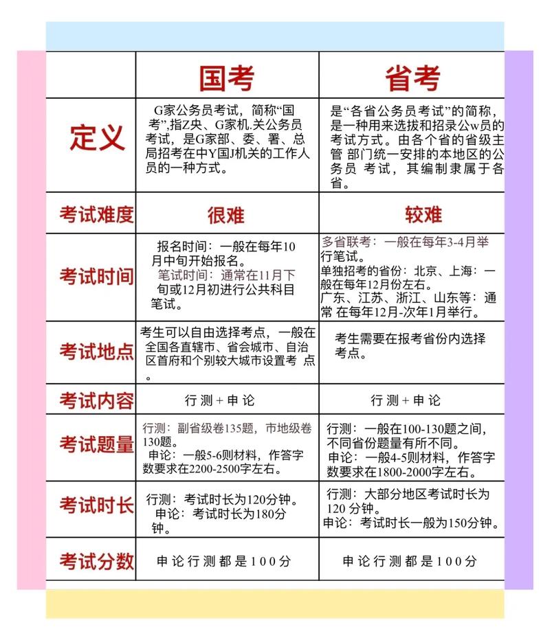 公务员省考和国考的区别-图1