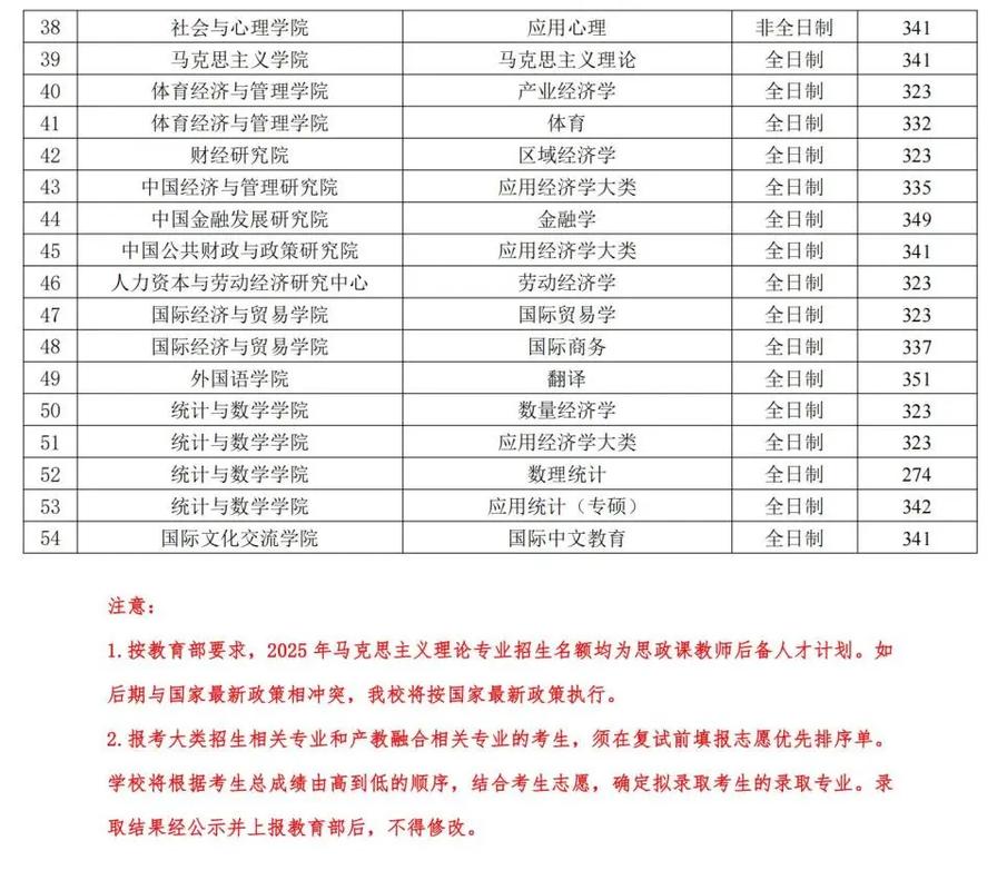 央财考研分数线2025-图1