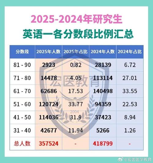 2025考研英语分数线会涨还是降？-图1