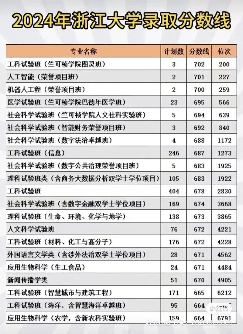 浙大2025考研分数线会涨吗？-图1