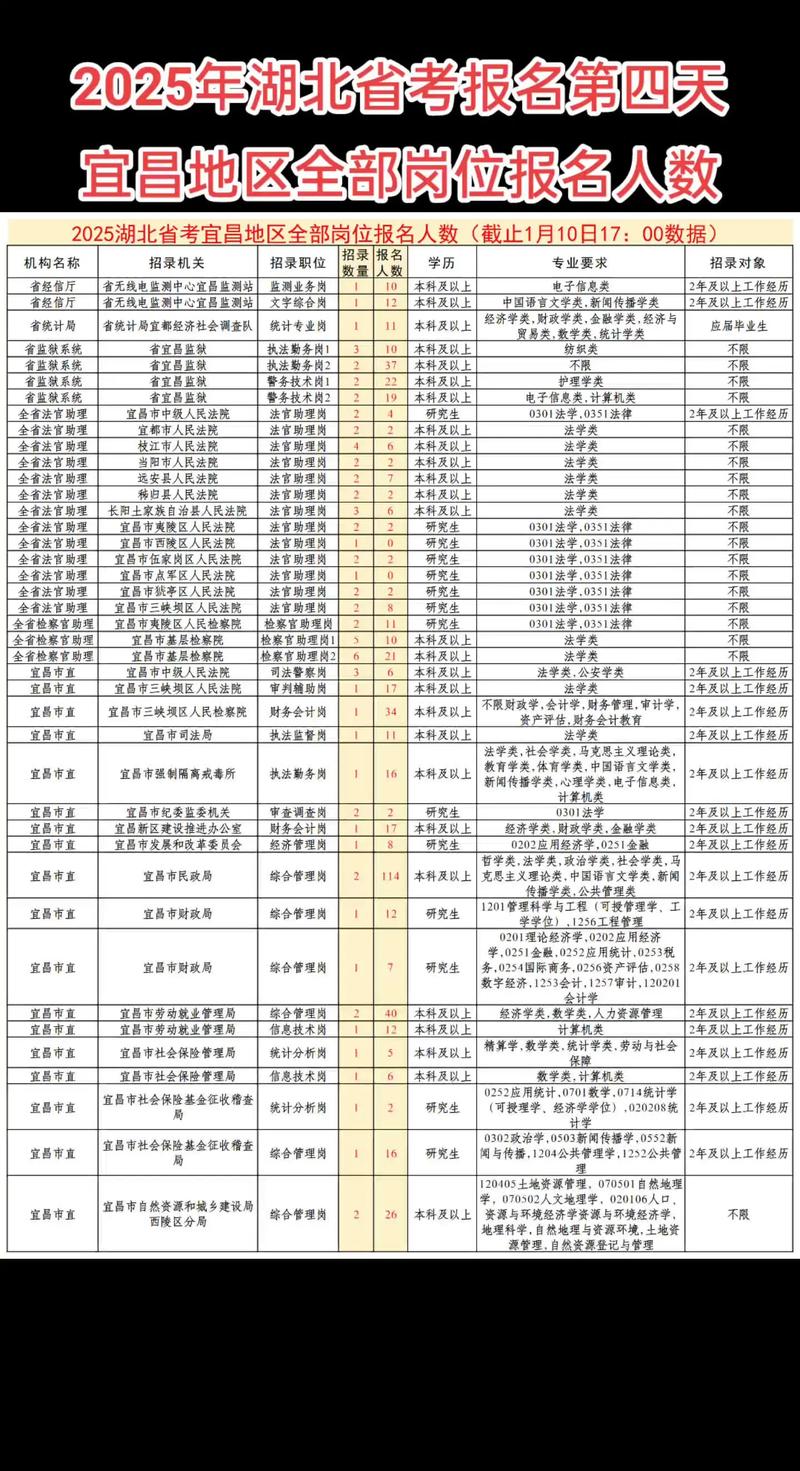 2025国考宜昌职位有哪些？-图1