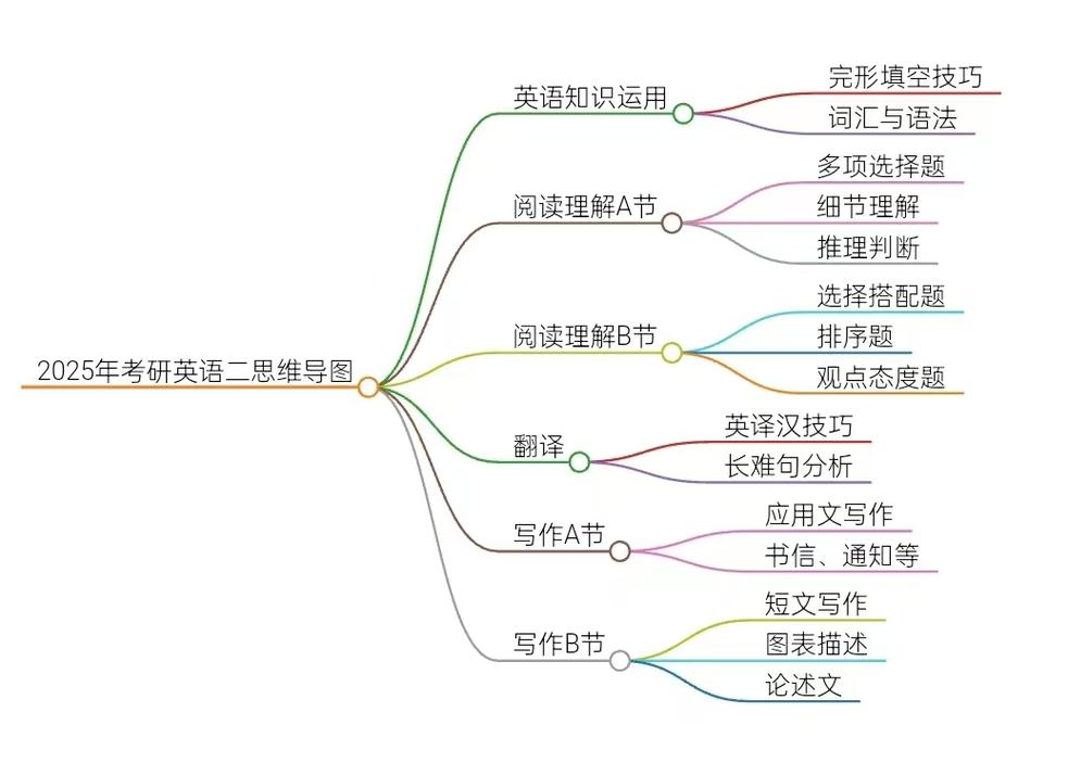 2025考研英语二考纲有哪些变化?-图1 2025考研英语二考纲有哪些变化?-图1