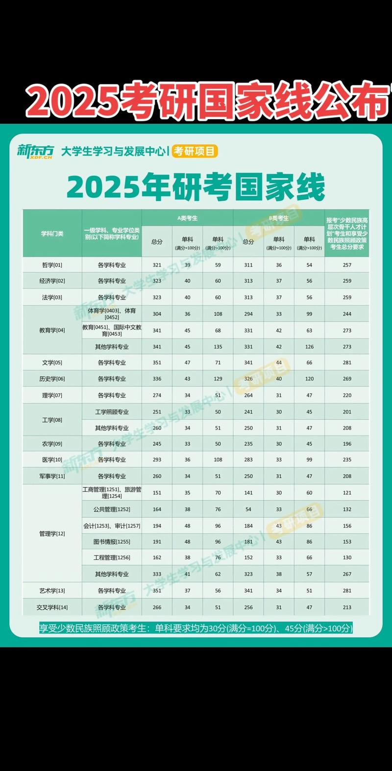 2025考研英语单科线-图3