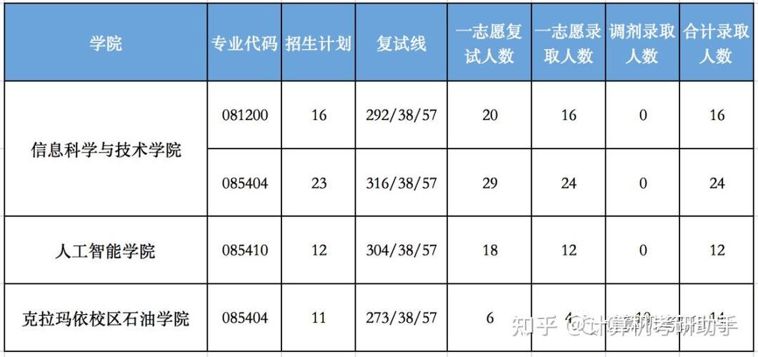中国石油大学计算机考研-图2