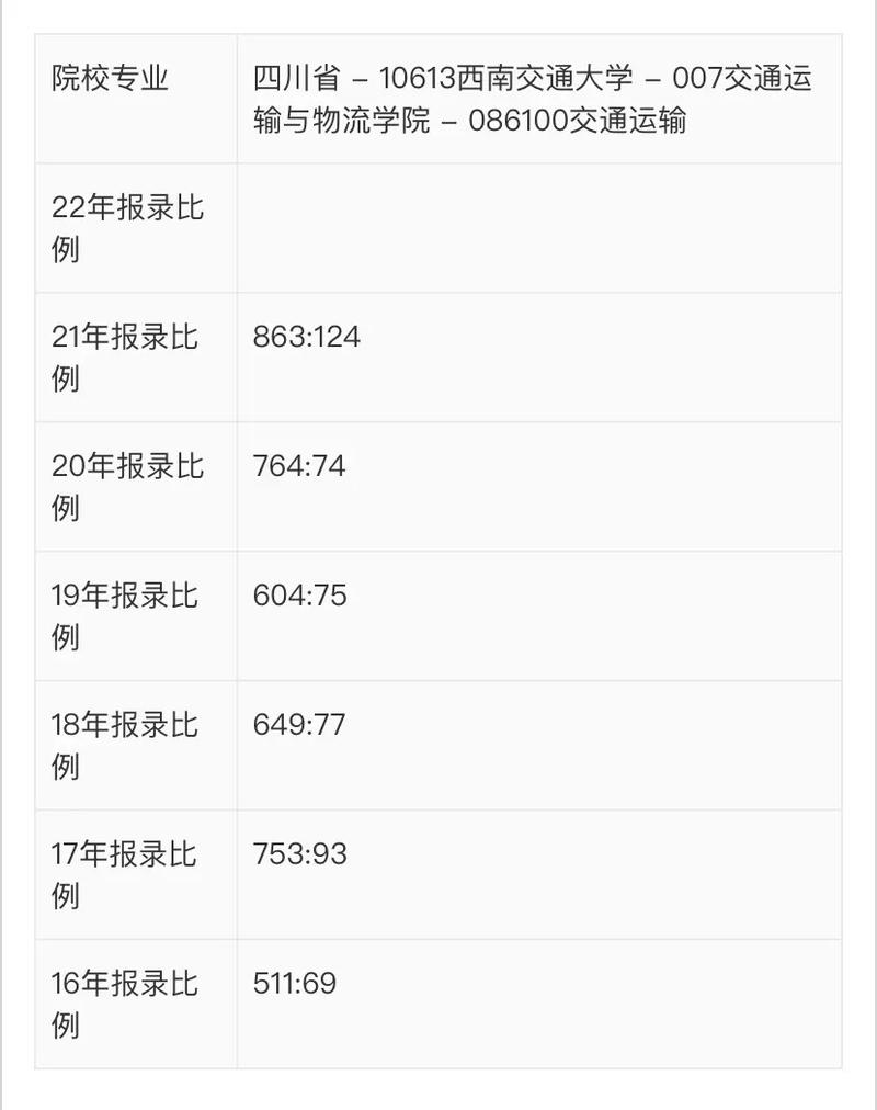 西南交通大学考研报录比多少？竞争如何？-图1