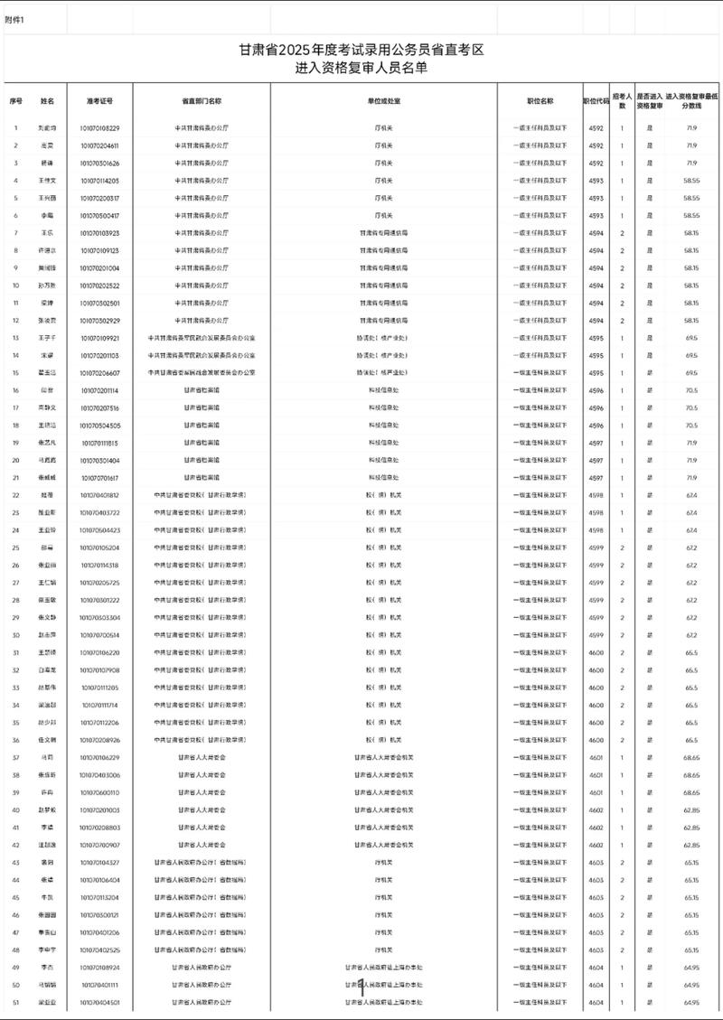 2025甘肃国考录取分数线是多少？-图2