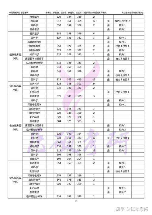 福建医科大学考研分数线多少？-图1