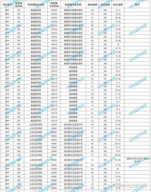 福建医科大学考研分数线多少？-图2