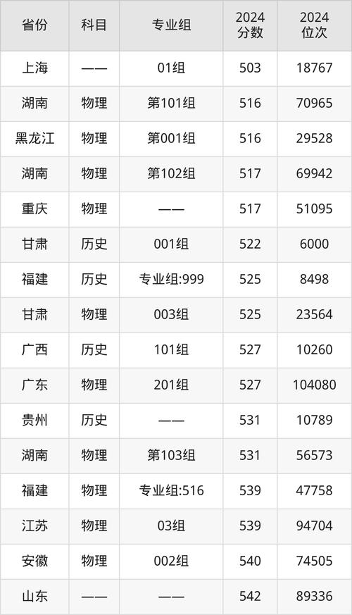 福建医科大学考研分数线多少？-图3