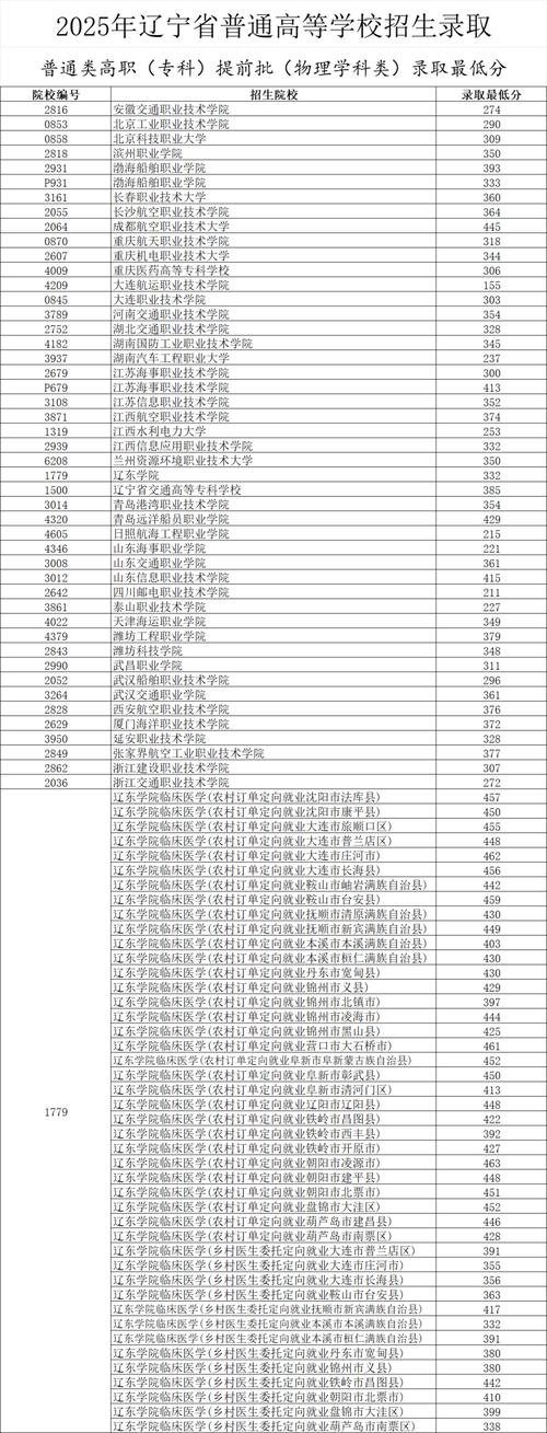 2025国考辽宁专科有何招录变化？-图1