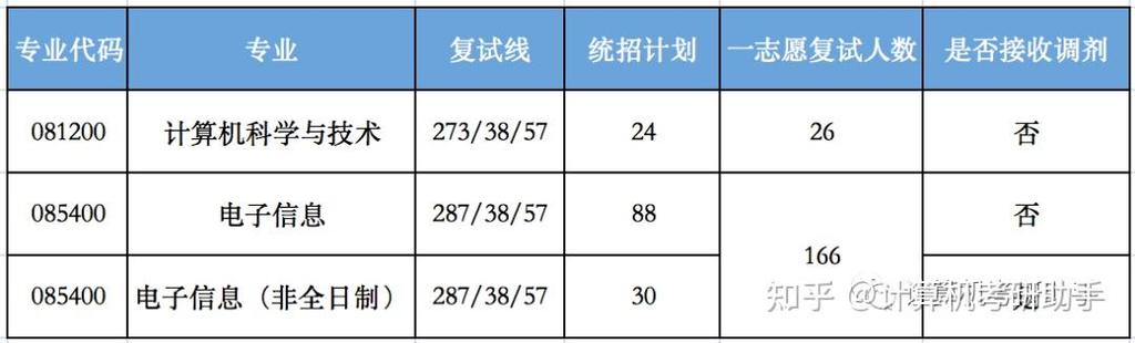 北京林业大学计算机考研难不难？-图2