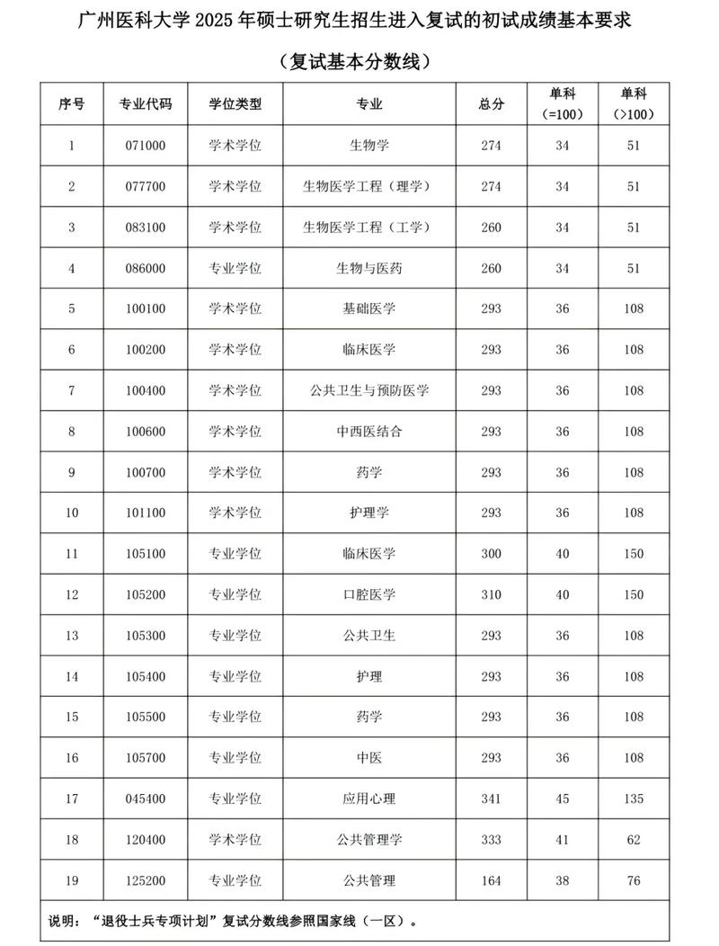 广州医科大学考研分数线多少？-图1