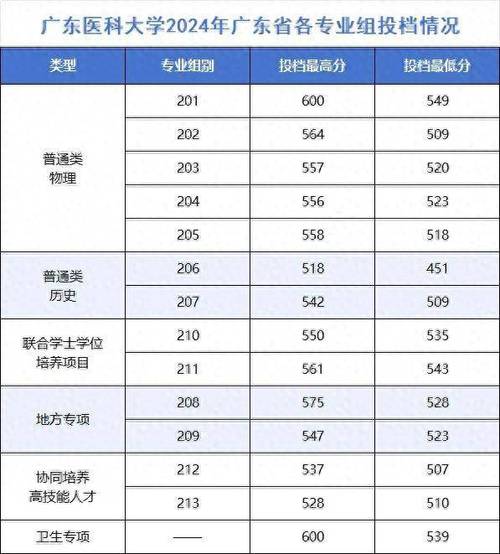 广州医科大学考研分数线多少？-图2