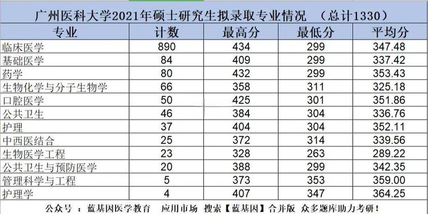 广州医科大学考研分数线多少？-图3