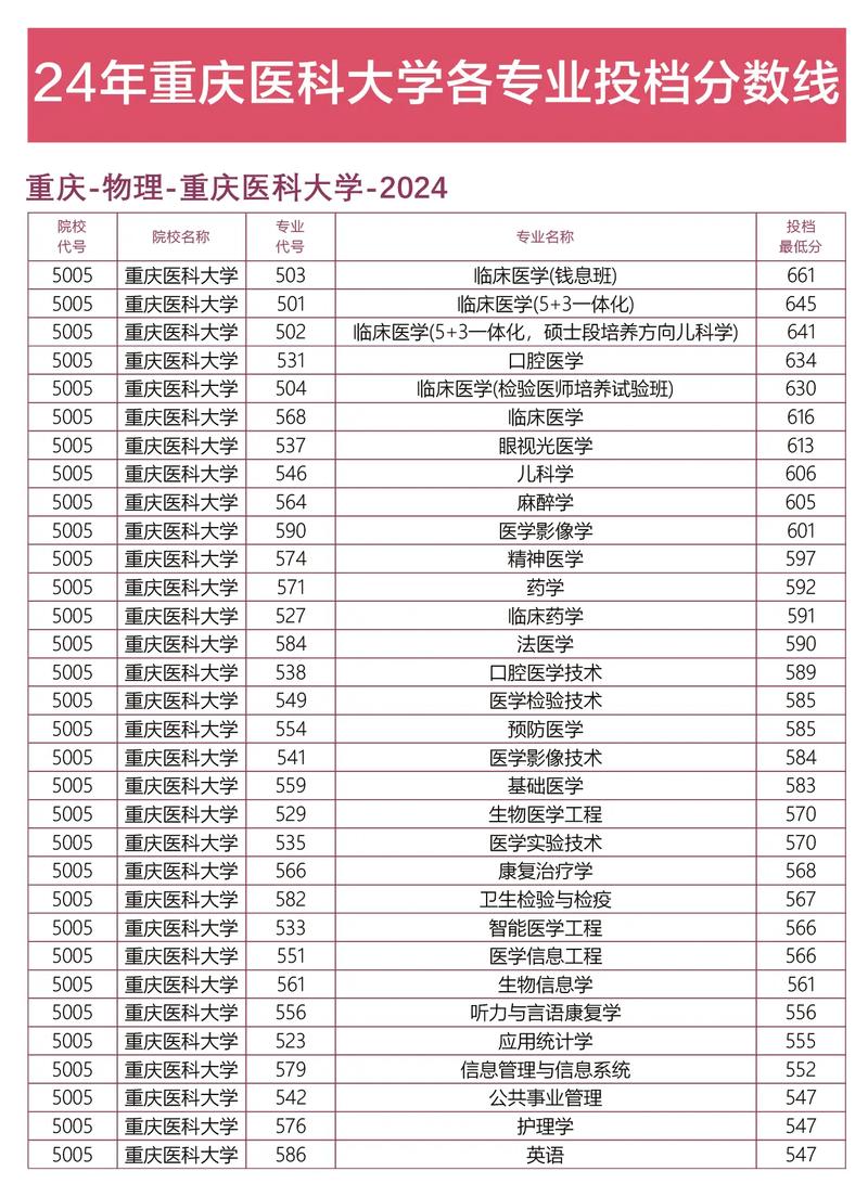 重庆医科大学考研分数线-图2 重庆医科大学考研分数线-图2
