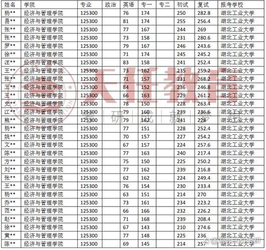 湖北工业大学考研分数线多少？-图2