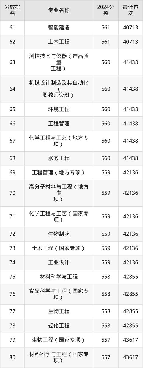 湖北工业大学考研分数线多少？-图3