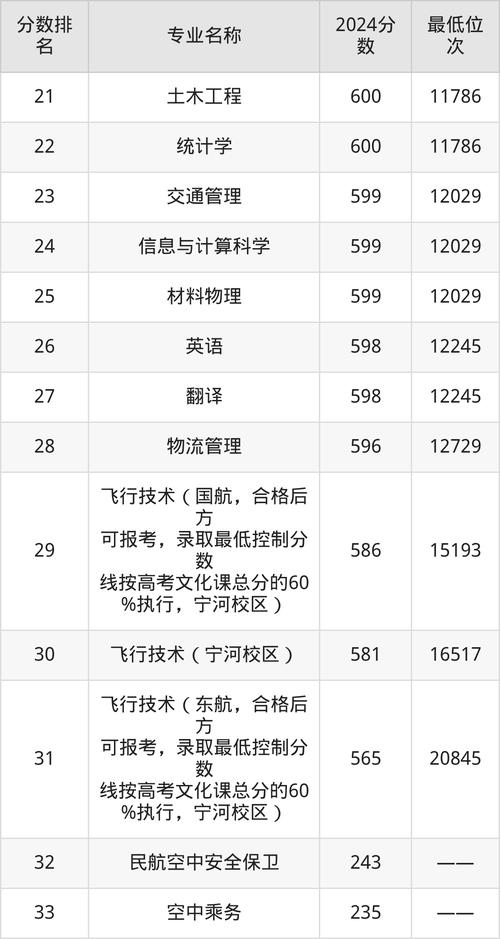 中国民航大学考研分数线多少？-图3