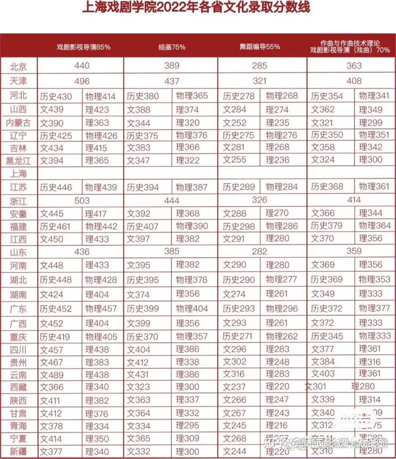 北京电影学院考研分数线多少？-图2