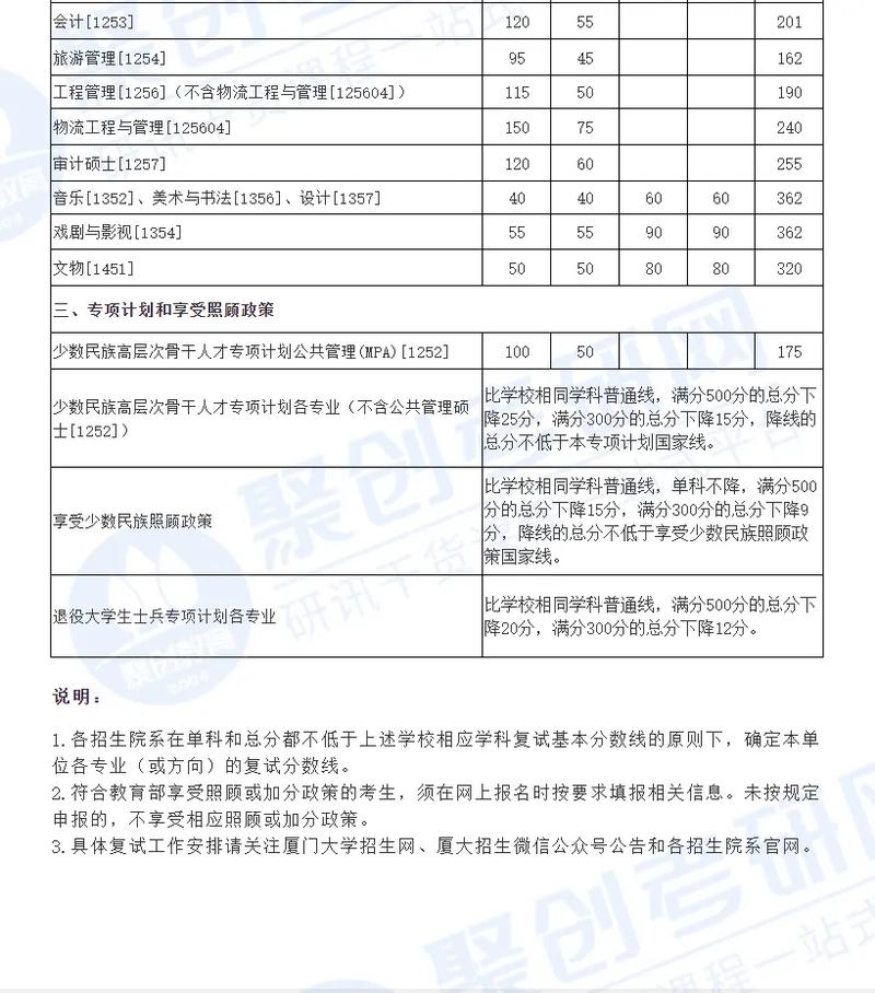 厦门大学考研录取分数线是多少？-图2