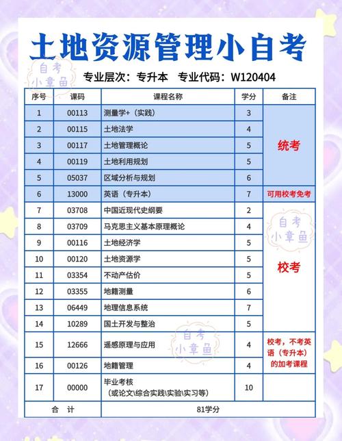 土地资源管理考研考哪些科目？-图1