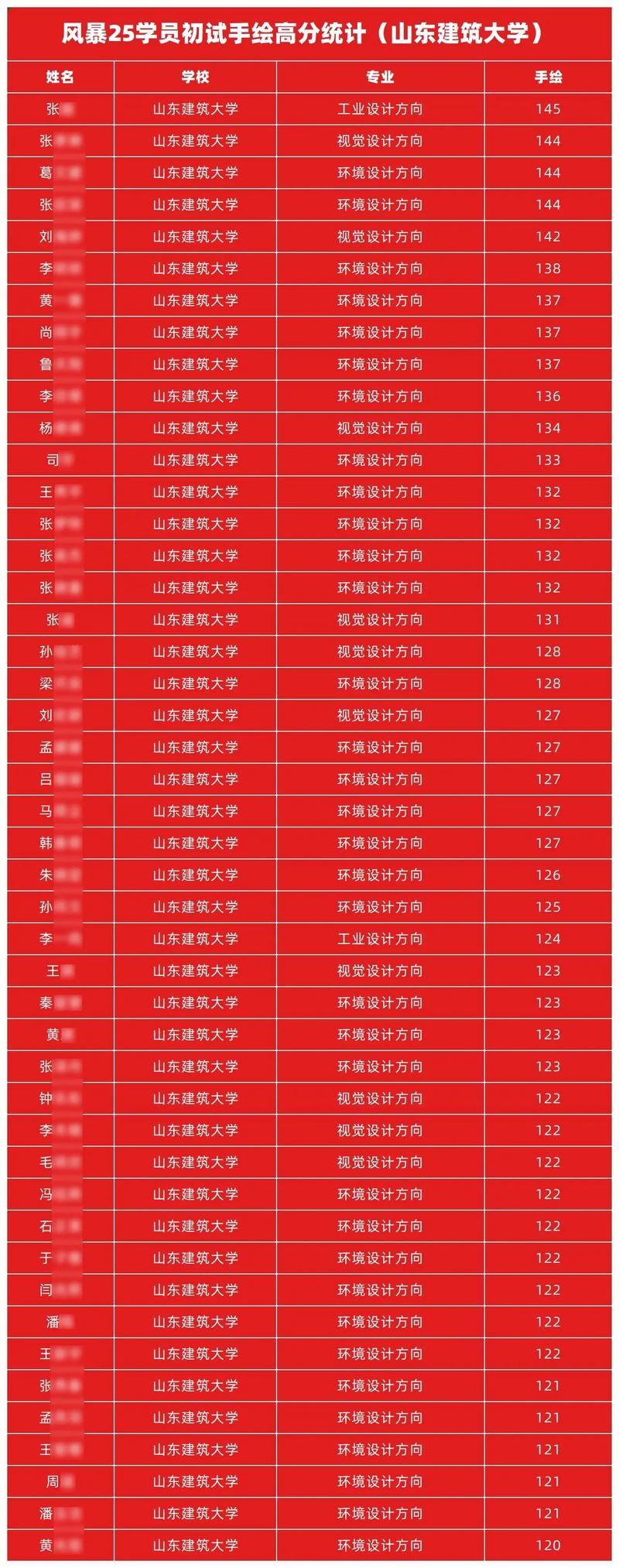 山东建筑大学考研分数线多少？-图1