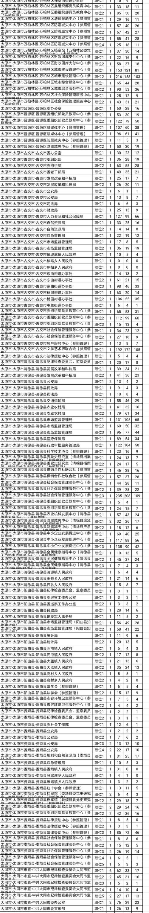 2025国考山西职位有哪些?-图3 2025国考山西职位有哪些?-图3