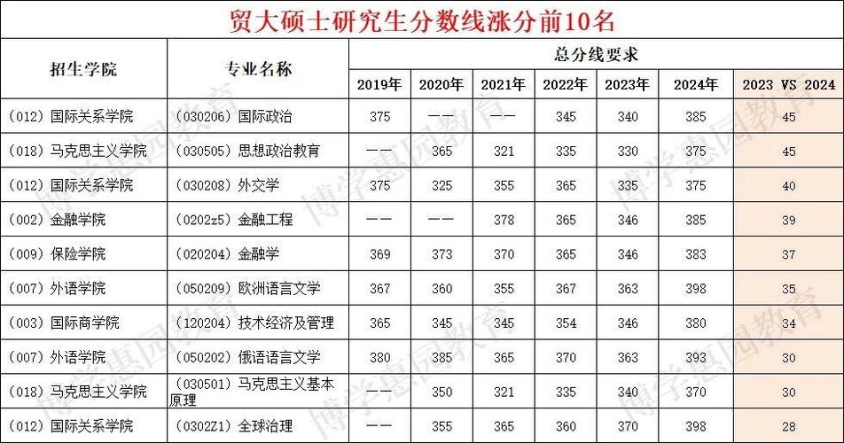 对外经贸大学考研分数线多少？-图1