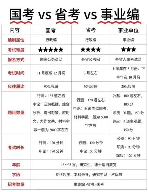 省考与国考待遇差异大吗？-图2