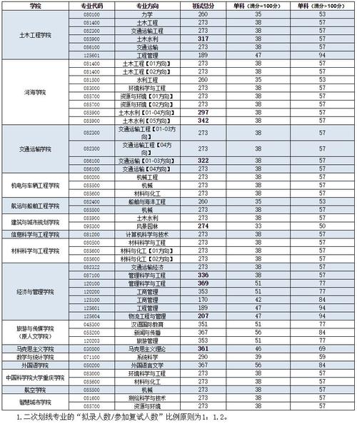 重庆交大考研分数线多少?今年会涨吗?-图1 重庆交大考研分数线多少?今年会涨吗?-图1
