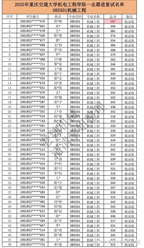 重庆交大考研分数线多少?今年会涨吗?-图2 重庆交大考研分数线多少?今年会涨吗?-图2
