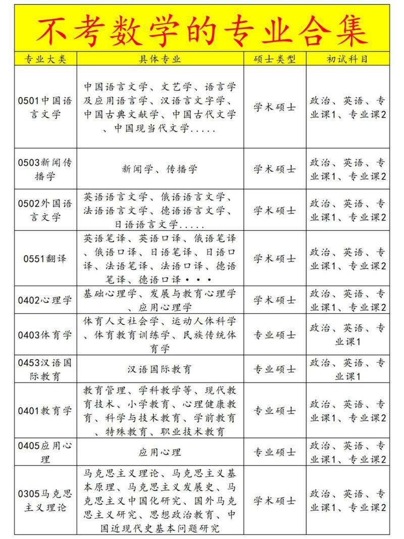 哪些专业考研不考数学？-图1