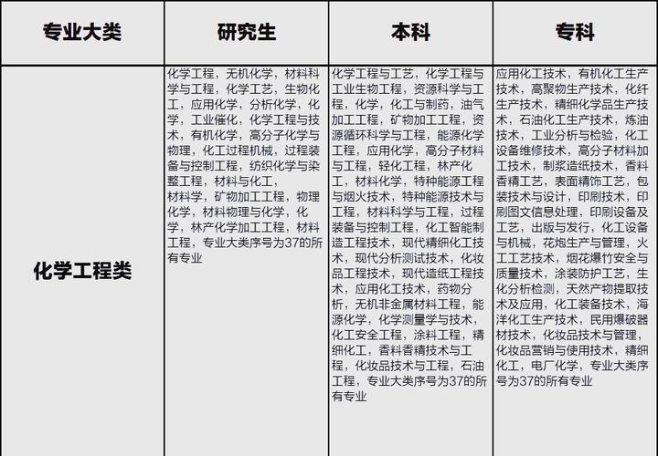 化学工程与工艺考研方向有哪些选择?-图1 化学工程与工艺考研方向有哪些选择?-图1