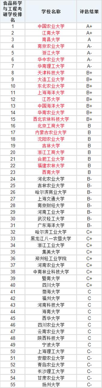 食品科学与工程考研科目有哪些?-图2 食品科学与工程考研科目有哪些?-图2