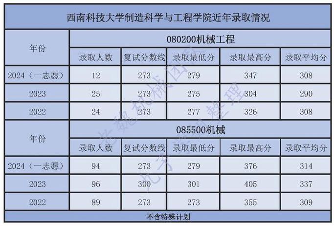 西南科大考研分数线多少？今年会涨吗？-图2