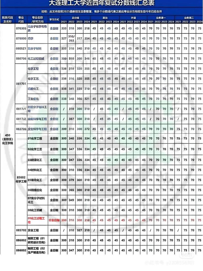 大连工业大学考研分数线多少？-图2