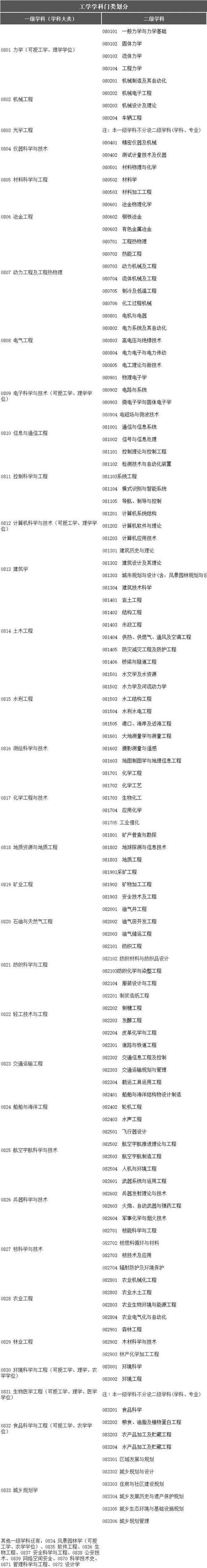 土木工程考研科目具体有哪些？-图3