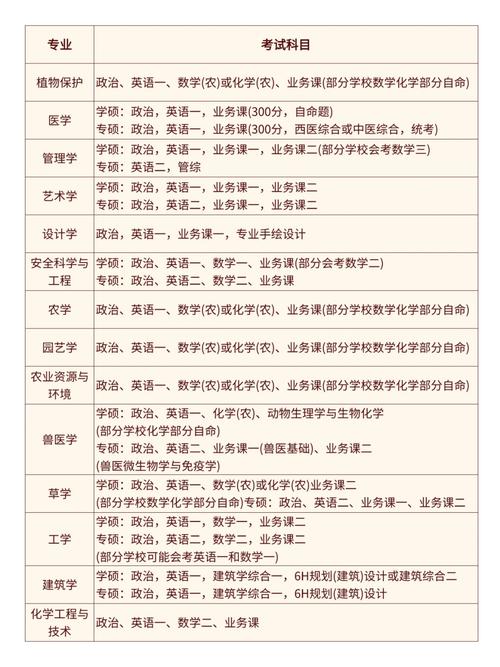 考研科目有哪些？-图2